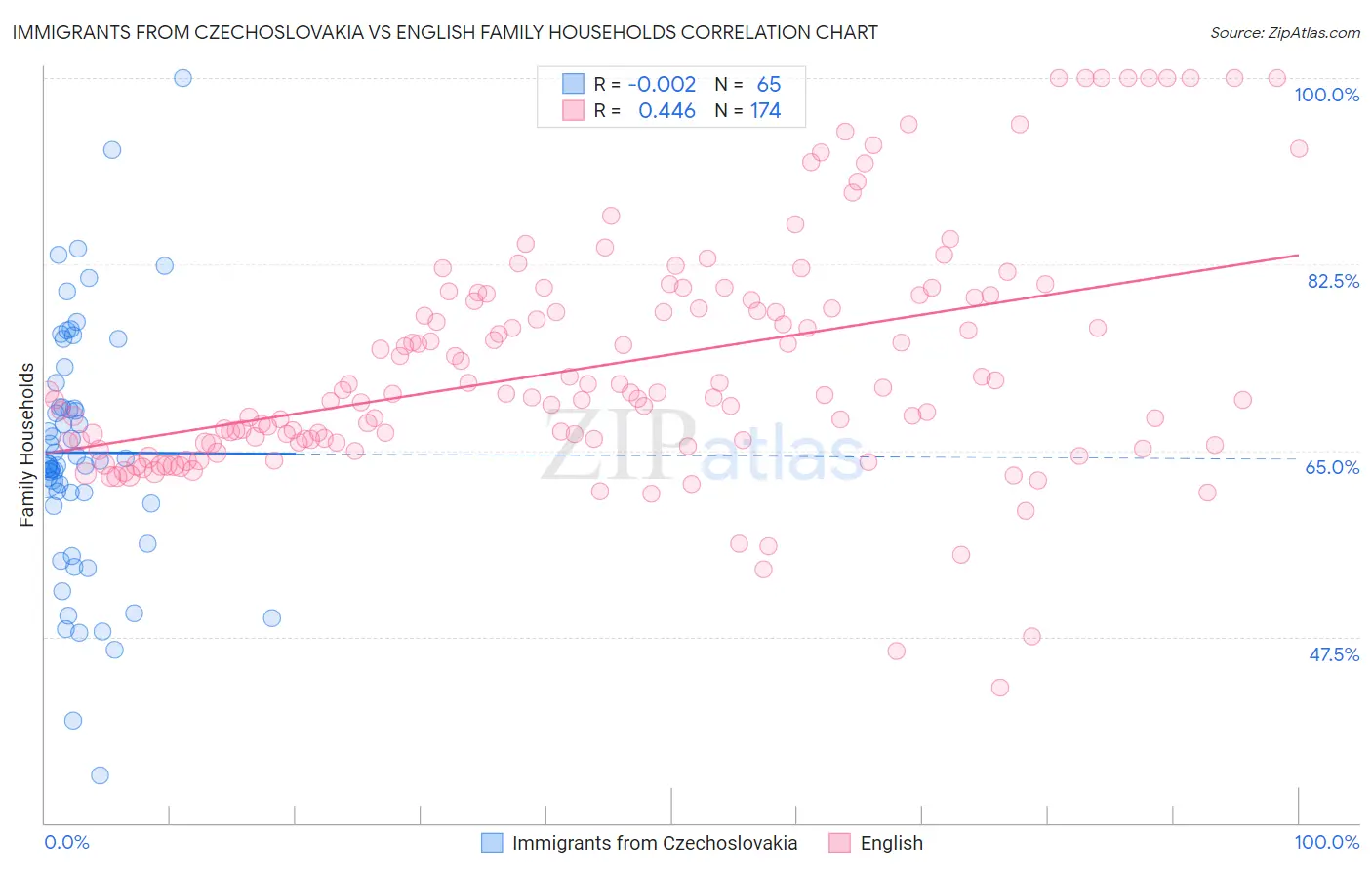 Immigrants from Czechoslovakia vs English Family Households