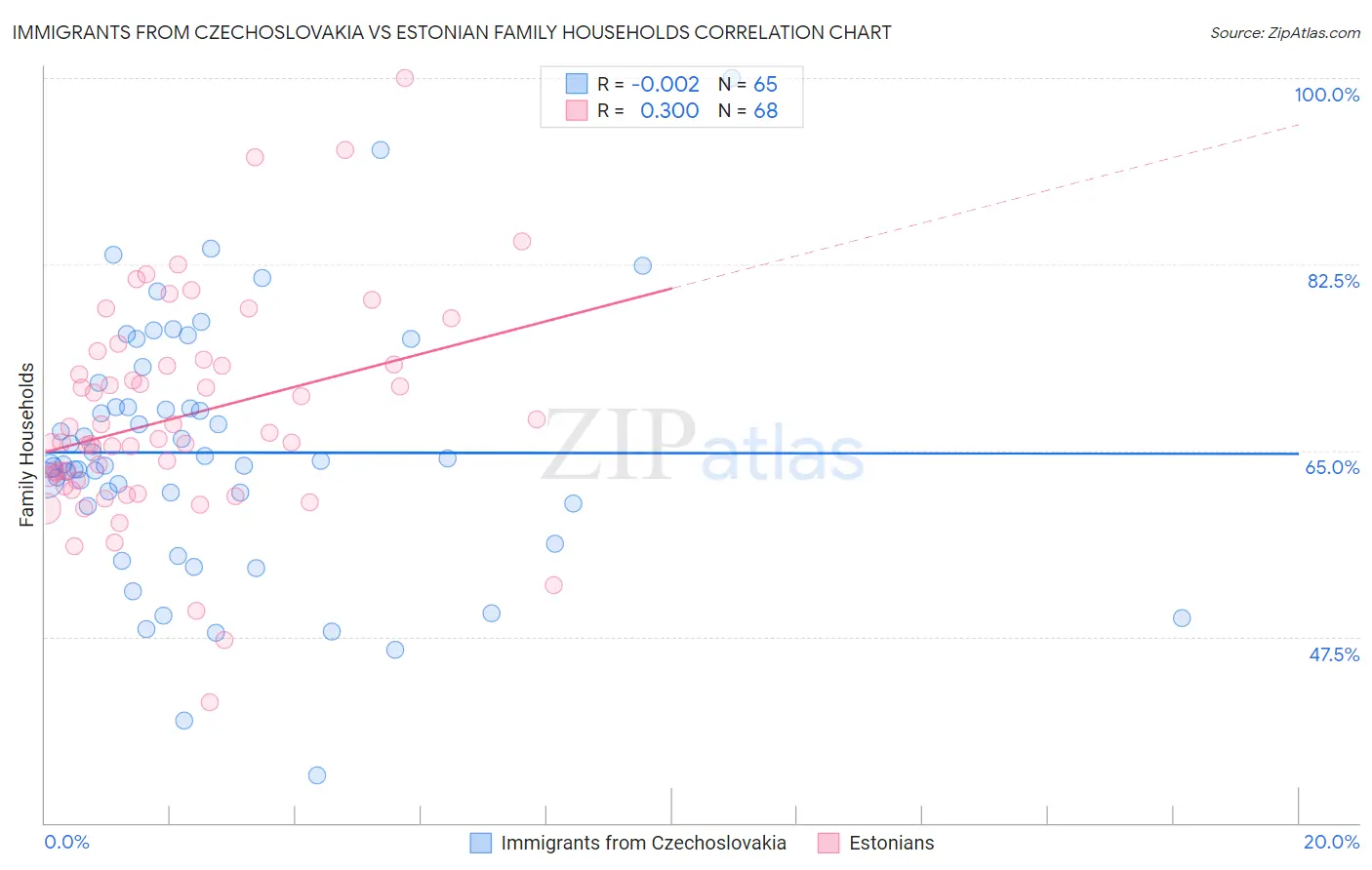 Immigrants from Czechoslovakia vs Estonian Family Households