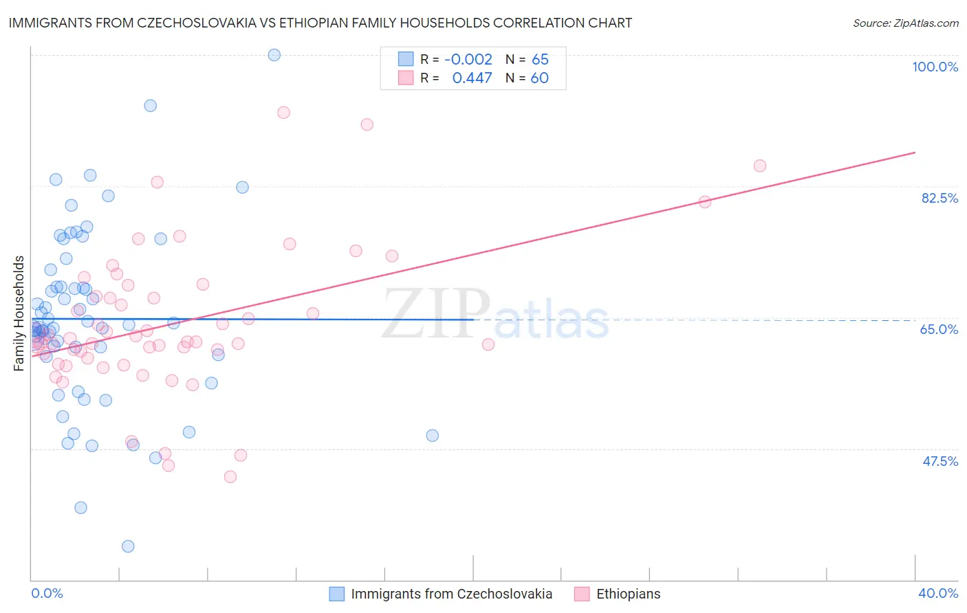 Immigrants from Czechoslovakia vs Ethiopian Family Households