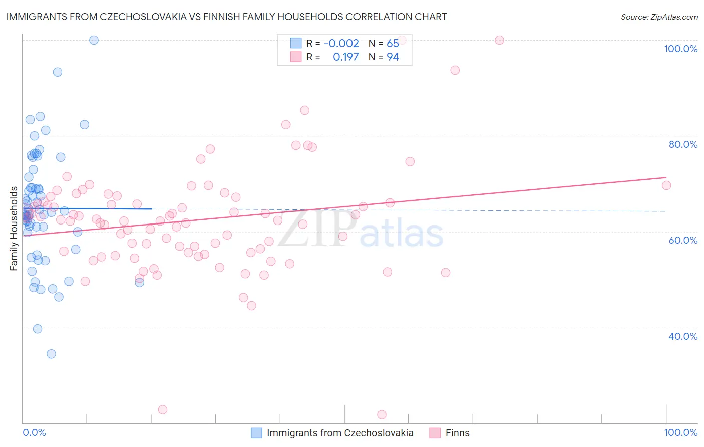 Immigrants from Czechoslovakia vs Finnish Family Households