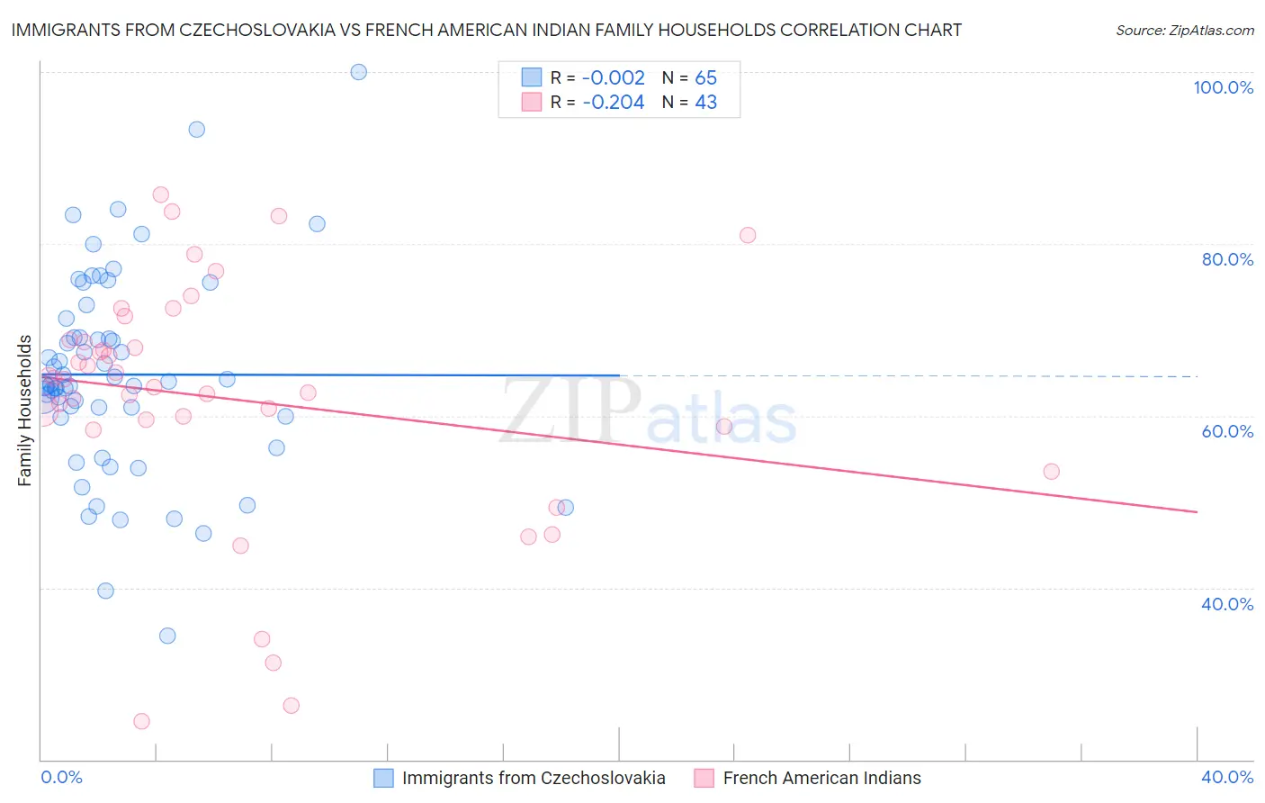 Immigrants from Czechoslovakia vs French American Indian Family Households