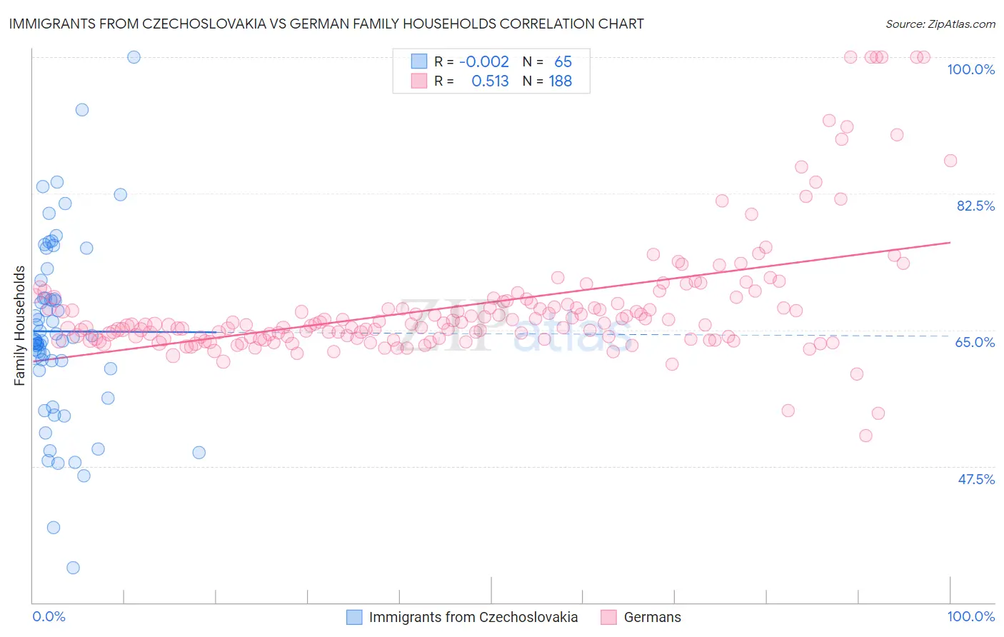 Immigrants from Czechoslovakia vs German Family Households