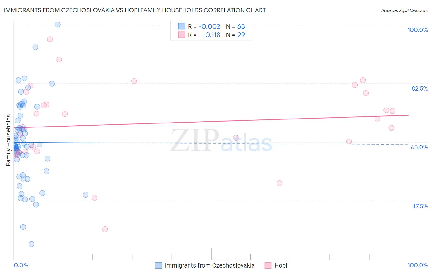 Immigrants from Czechoslovakia vs Hopi Family Households