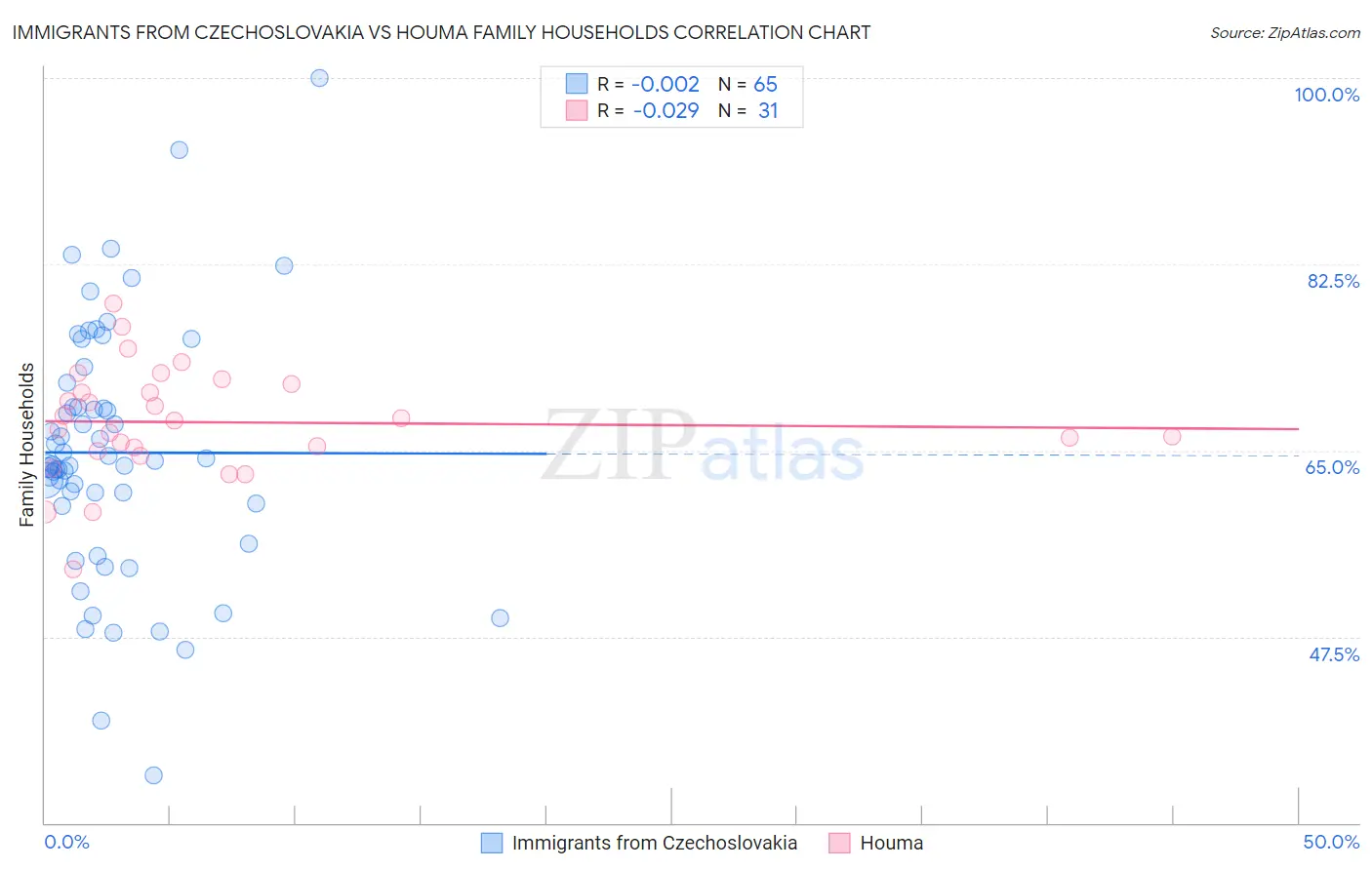 Immigrants from Czechoslovakia vs Houma Family Households