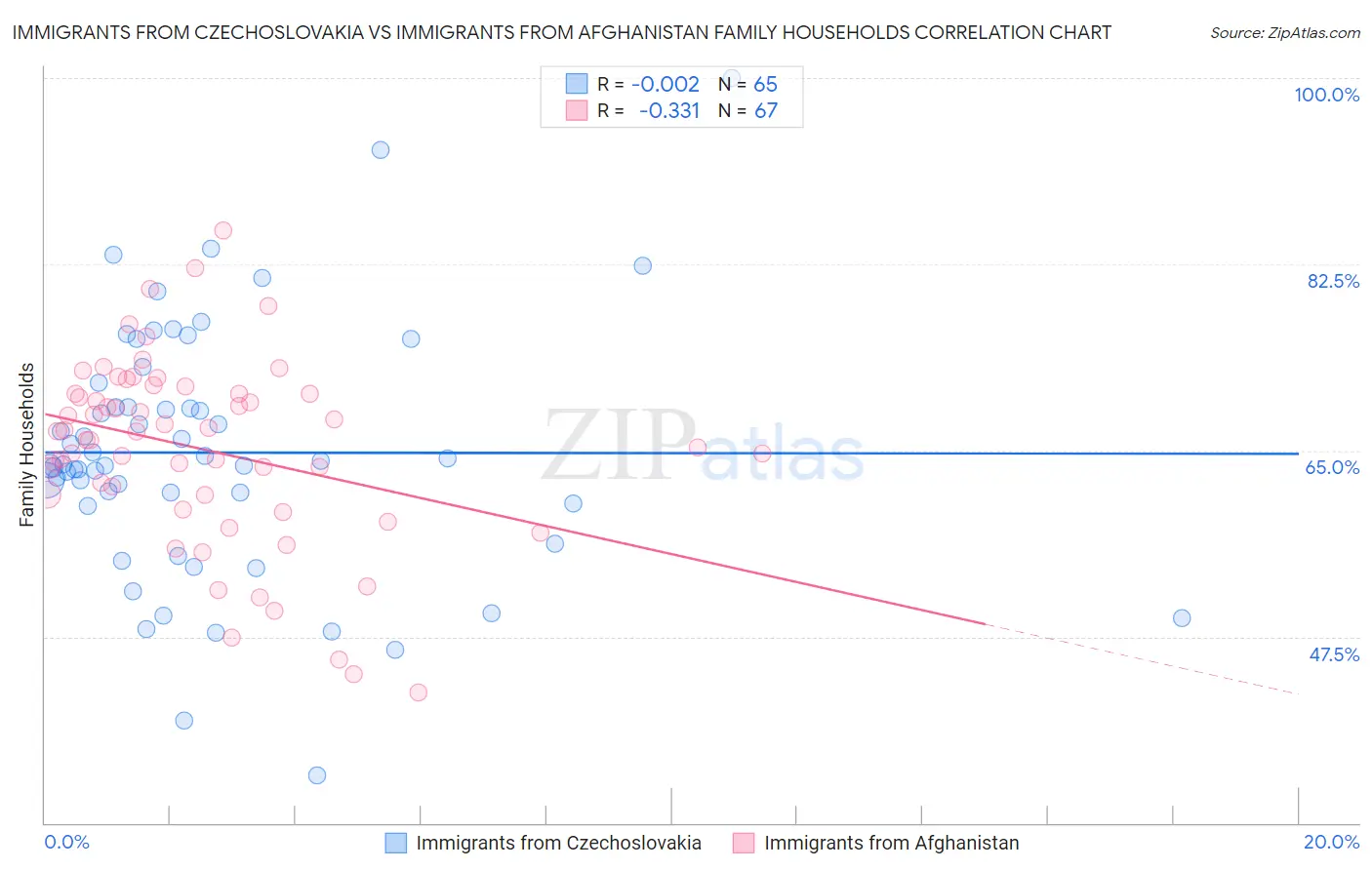 Immigrants from Czechoslovakia vs Immigrants from Afghanistan Family Households