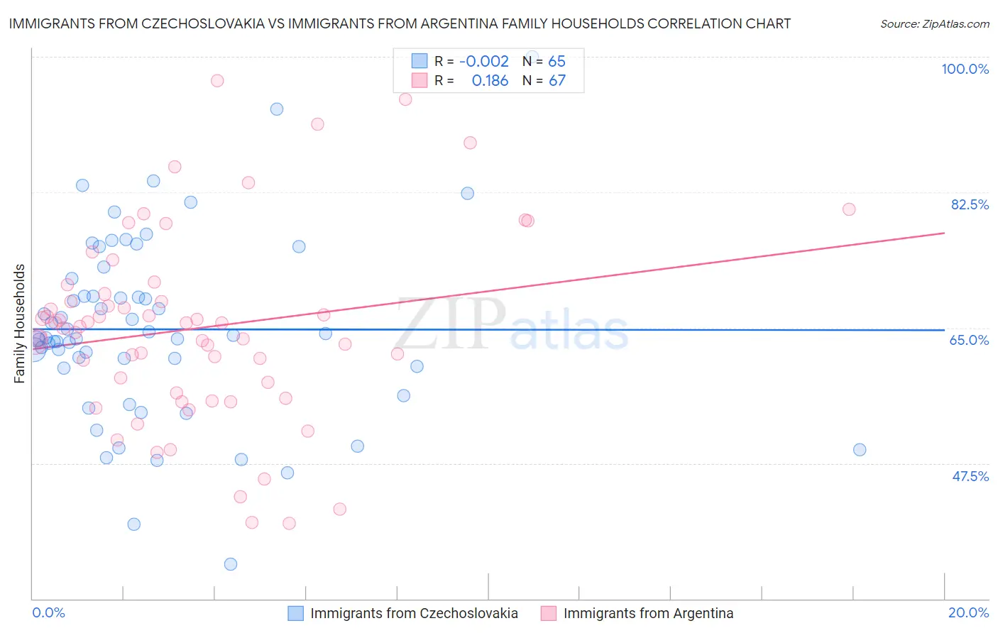 Immigrants from Czechoslovakia vs Immigrants from Argentina Family Households