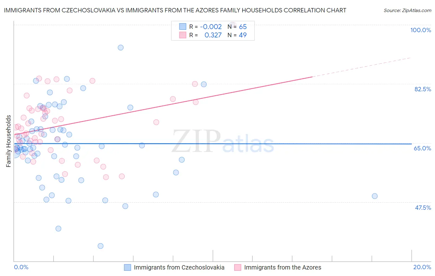 Immigrants from Czechoslovakia vs Immigrants from the Azores Family Households