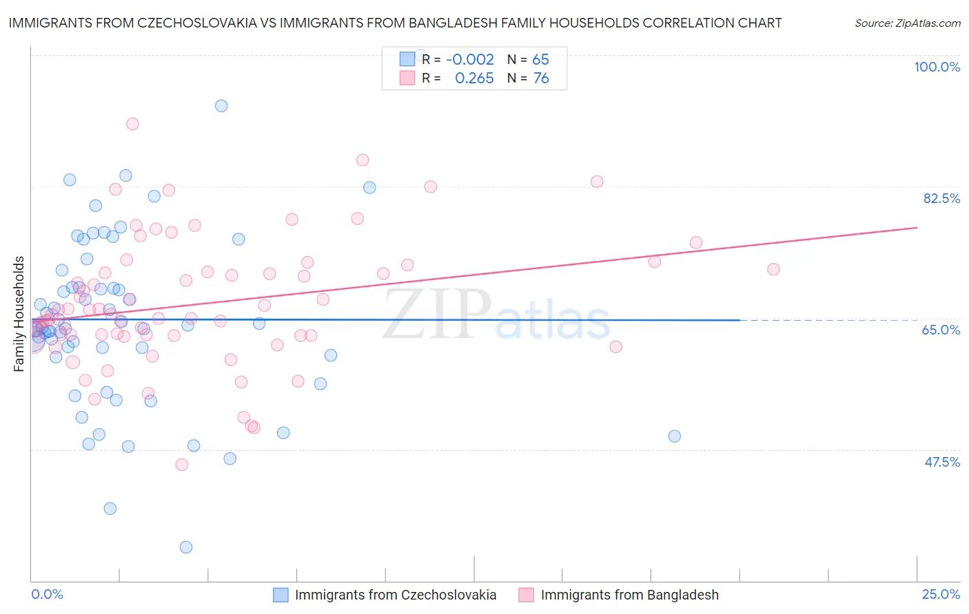 Immigrants from Czechoslovakia vs Immigrants from Bangladesh Family Households