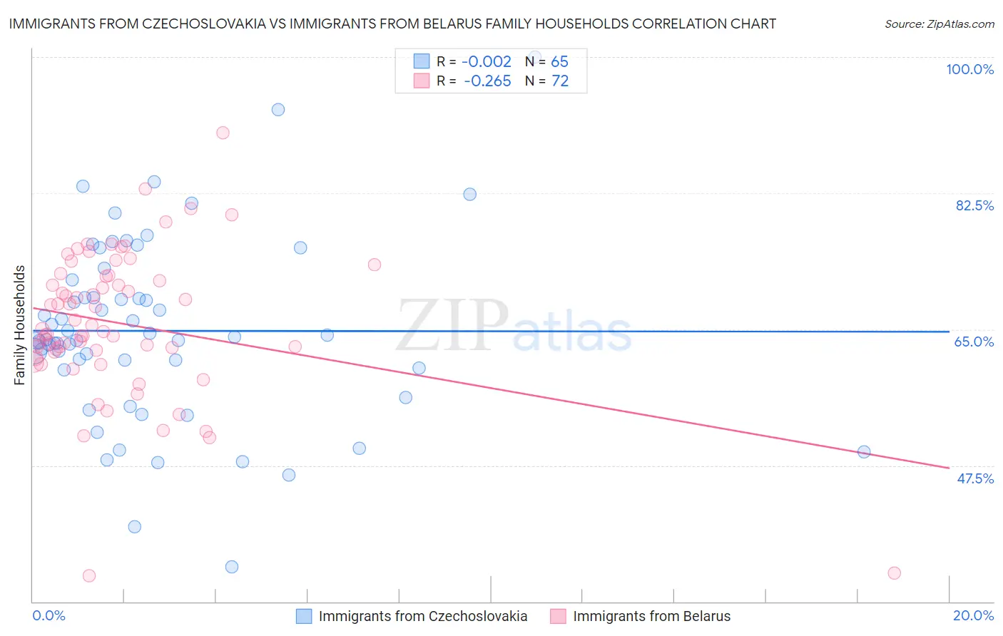 Immigrants from Czechoslovakia vs Immigrants from Belarus Family Households