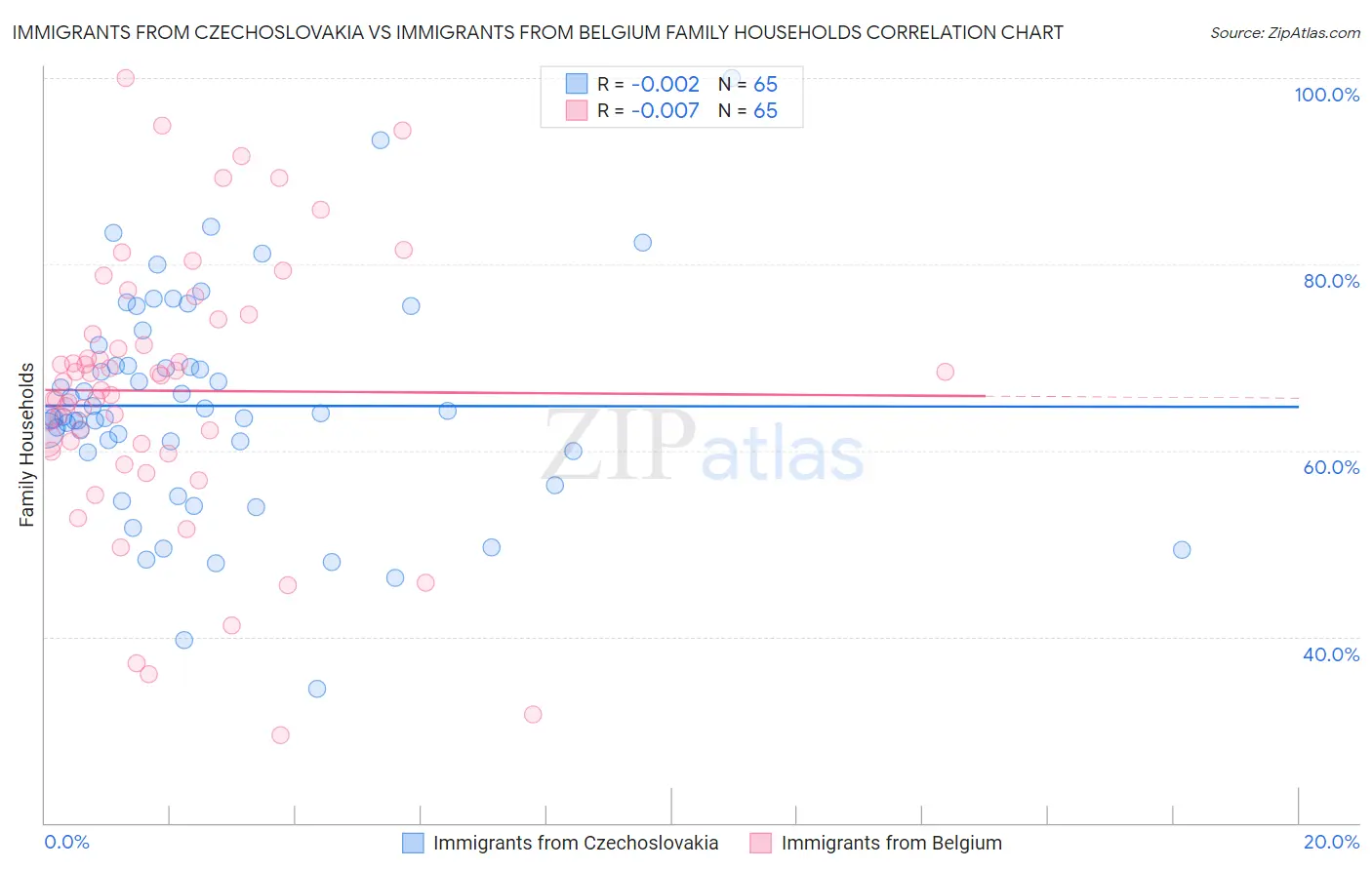 Immigrants from Czechoslovakia vs Immigrants from Belgium Family Households