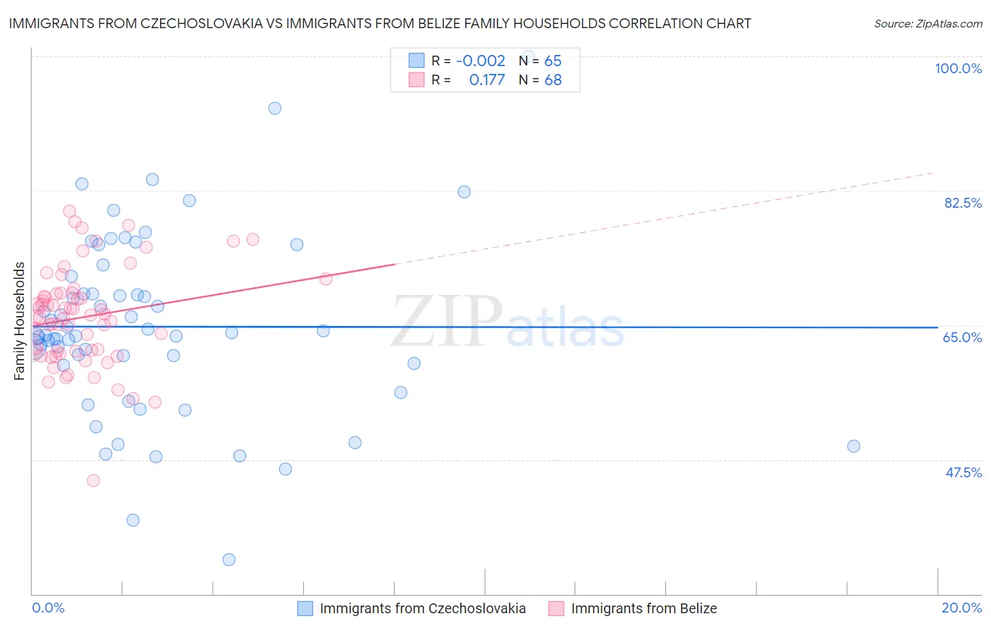 Immigrants from Czechoslovakia vs Immigrants from Belize Family Households