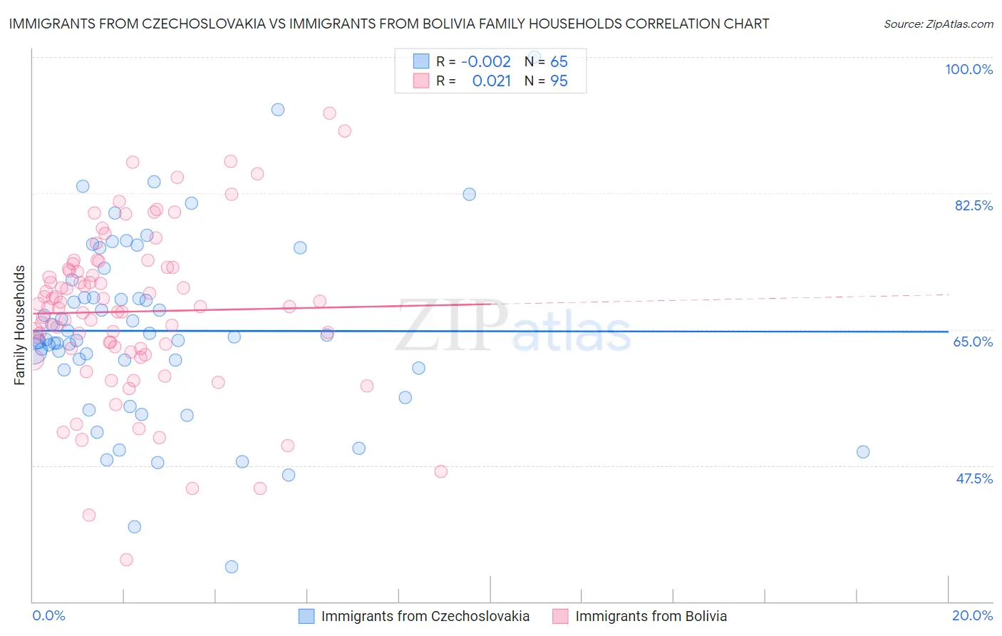 Immigrants from Czechoslovakia vs Immigrants from Bolivia Family Households