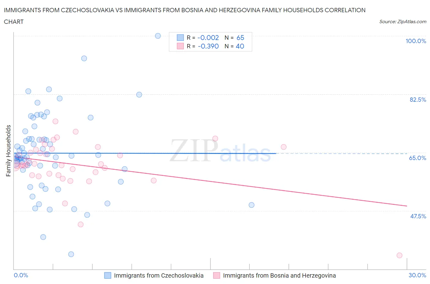 Immigrants from Czechoslovakia vs Immigrants from Bosnia and Herzegovina Family Households