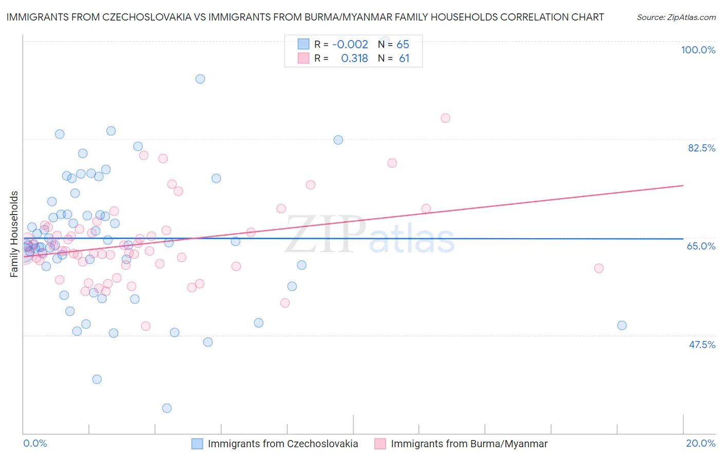 Immigrants from Czechoslovakia vs Immigrants from Burma/Myanmar Family Households