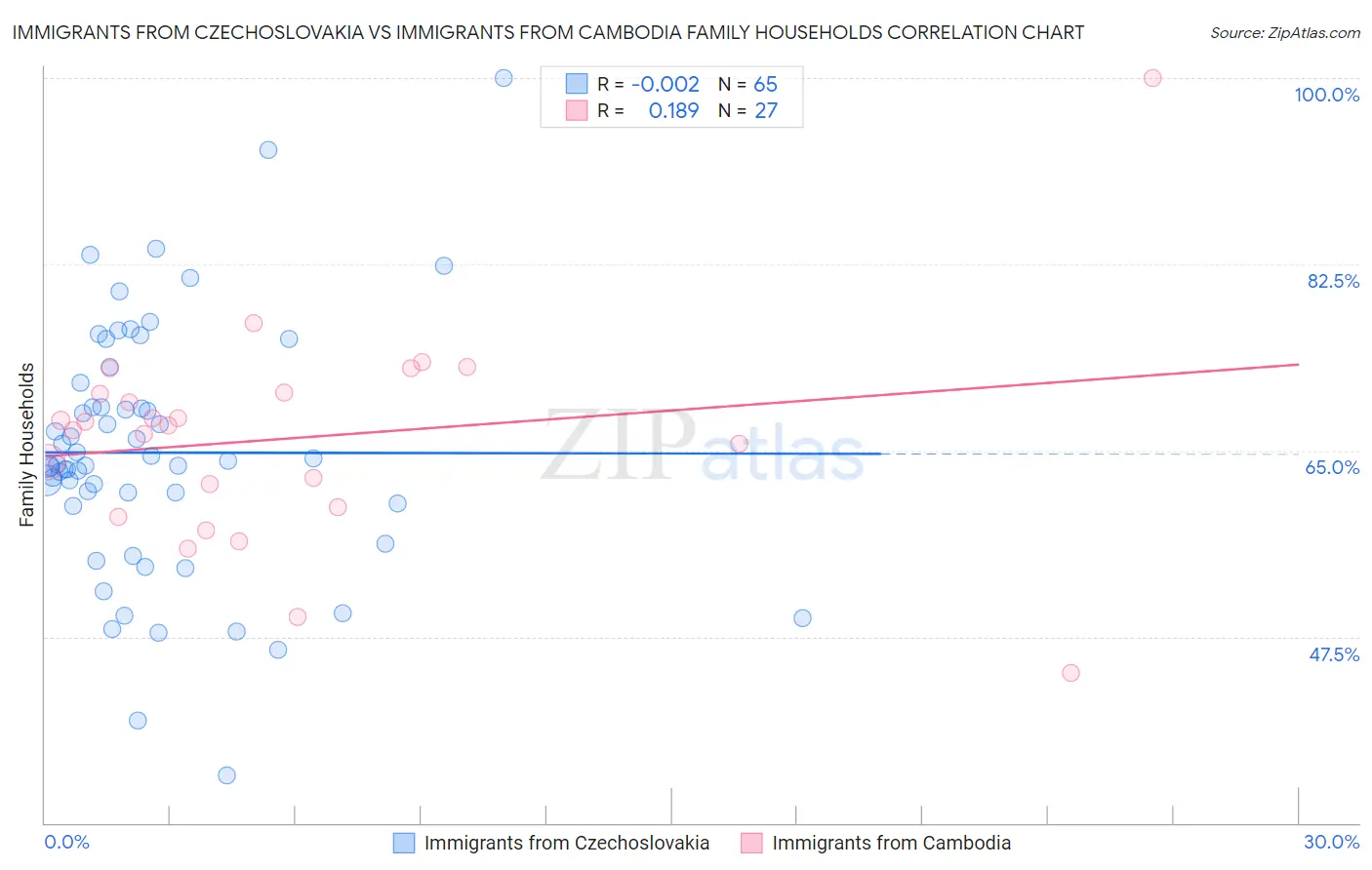 Immigrants from Czechoslovakia vs Immigrants from Cambodia Family Households