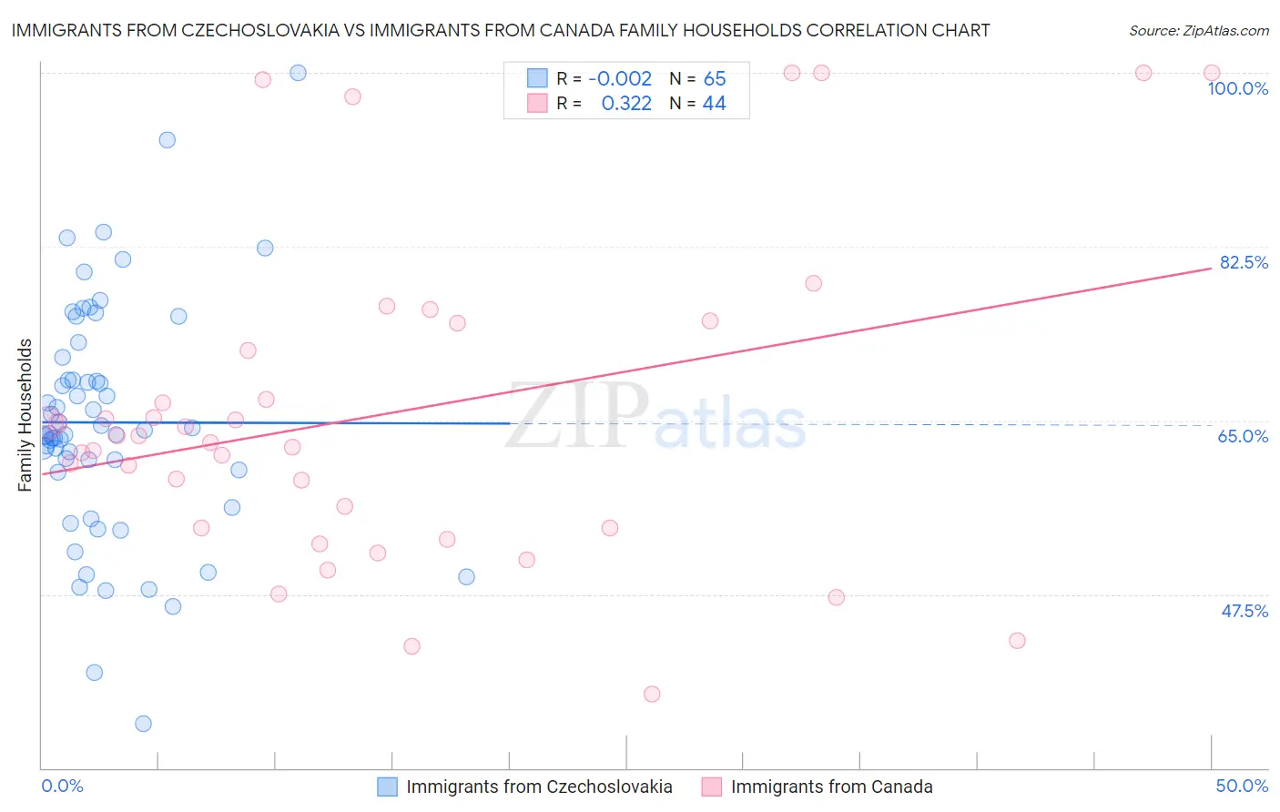 Immigrants from Czechoslovakia vs Immigrants from Canada Family Households