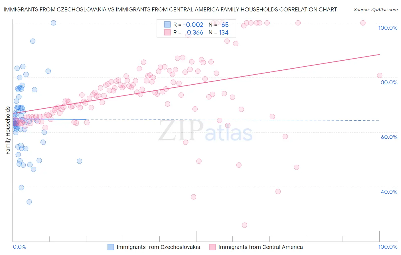 Immigrants from Czechoslovakia vs Immigrants from Central America Family Households