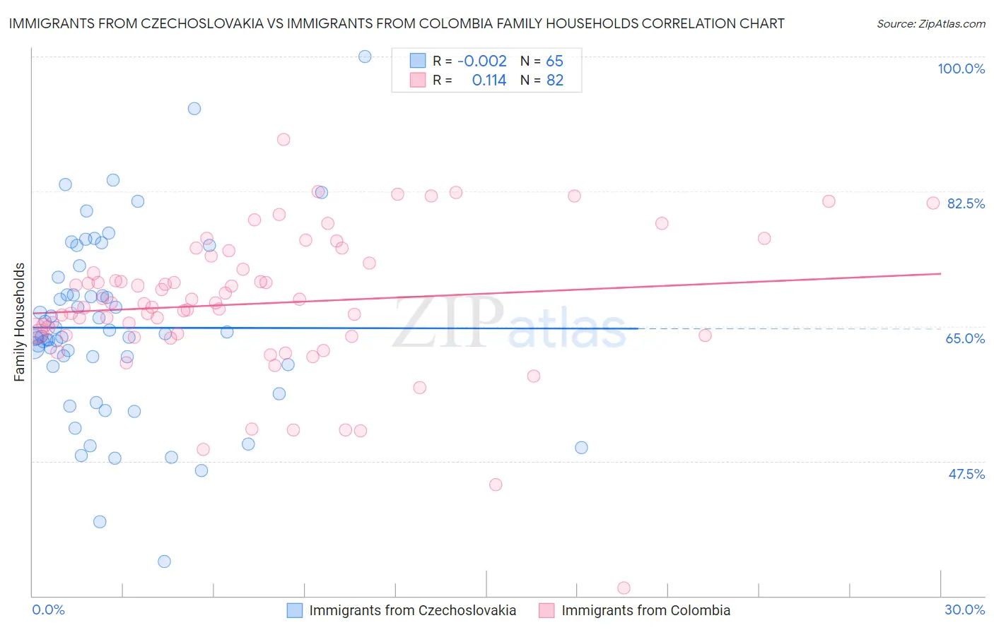 Immigrants from Czechoslovakia vs Immigrants from Colombia Family Households