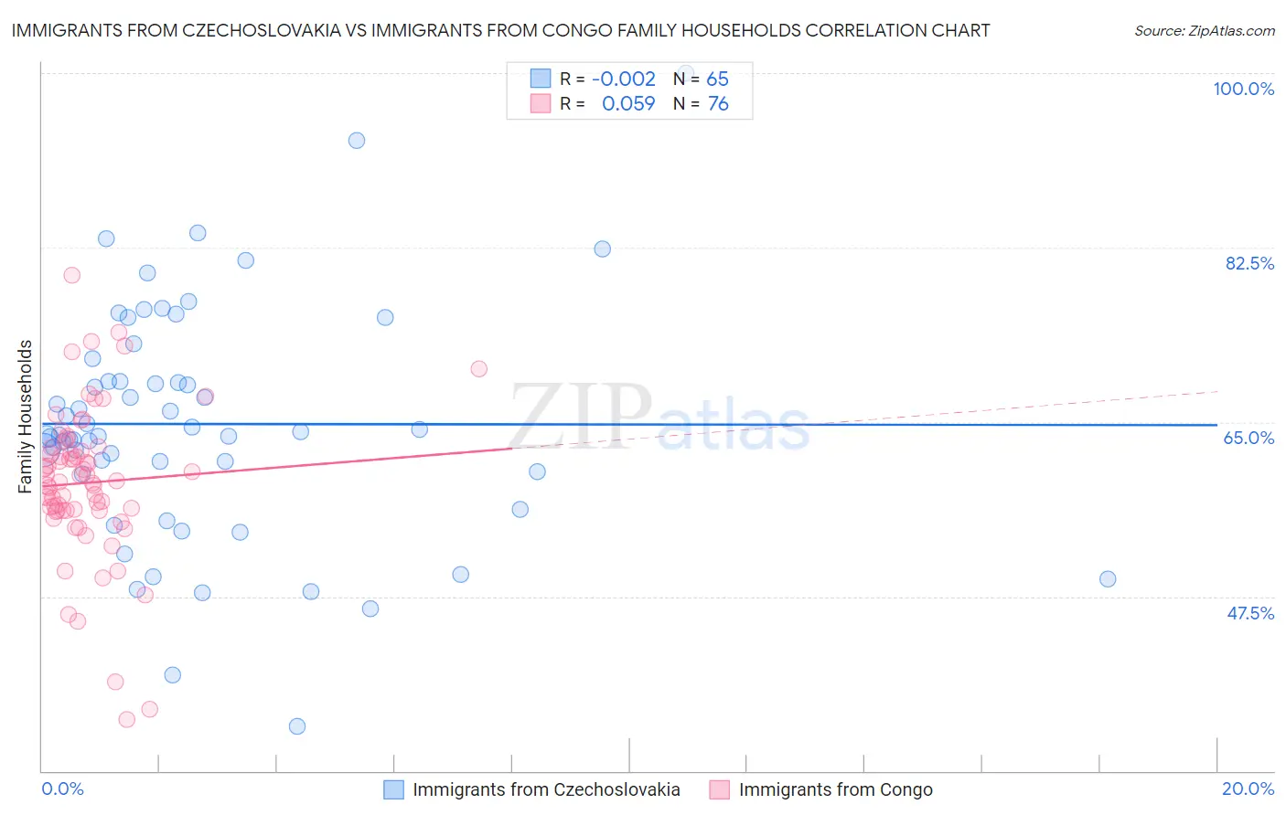 Immigrants from Czechoslovakia vs Immigrants from Congo Family Households