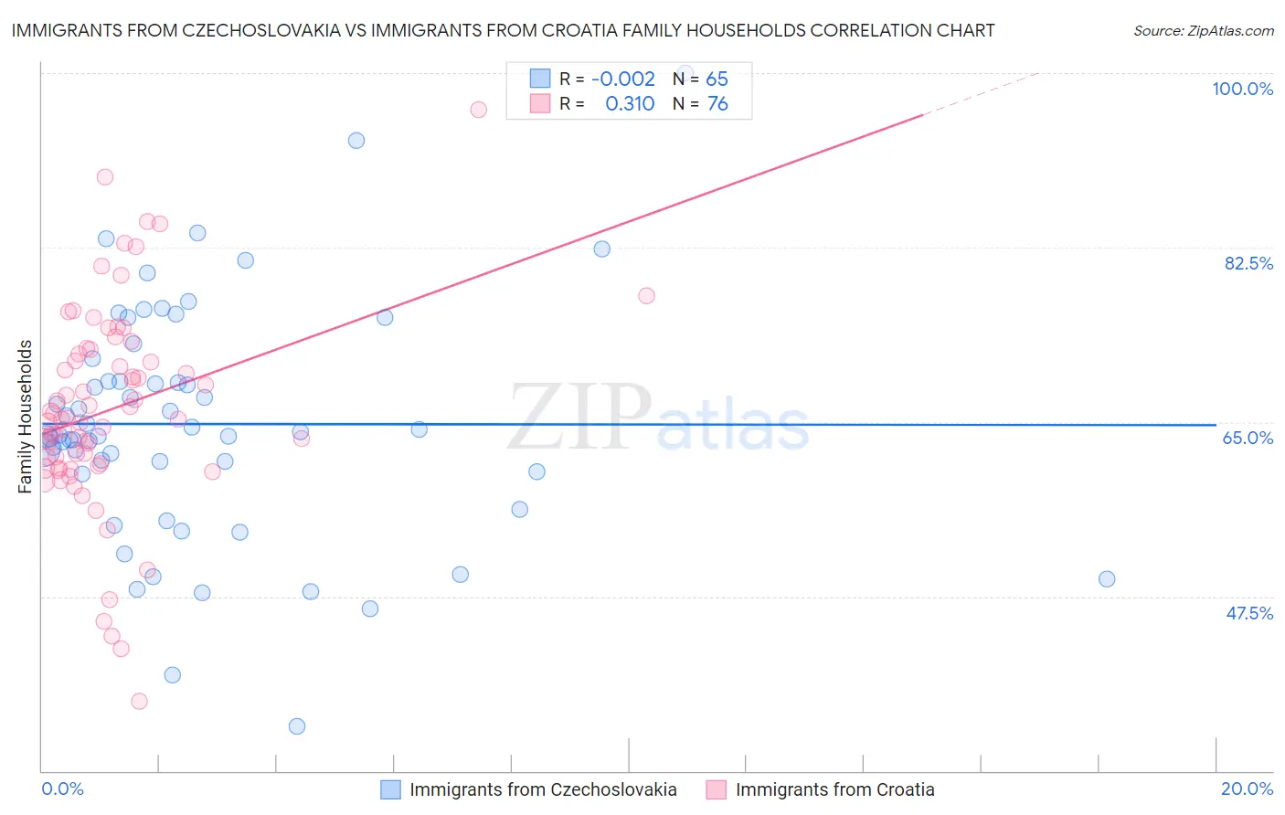 Immigrants from Czechoslovakia vs Immigrants from Croatia Family Households