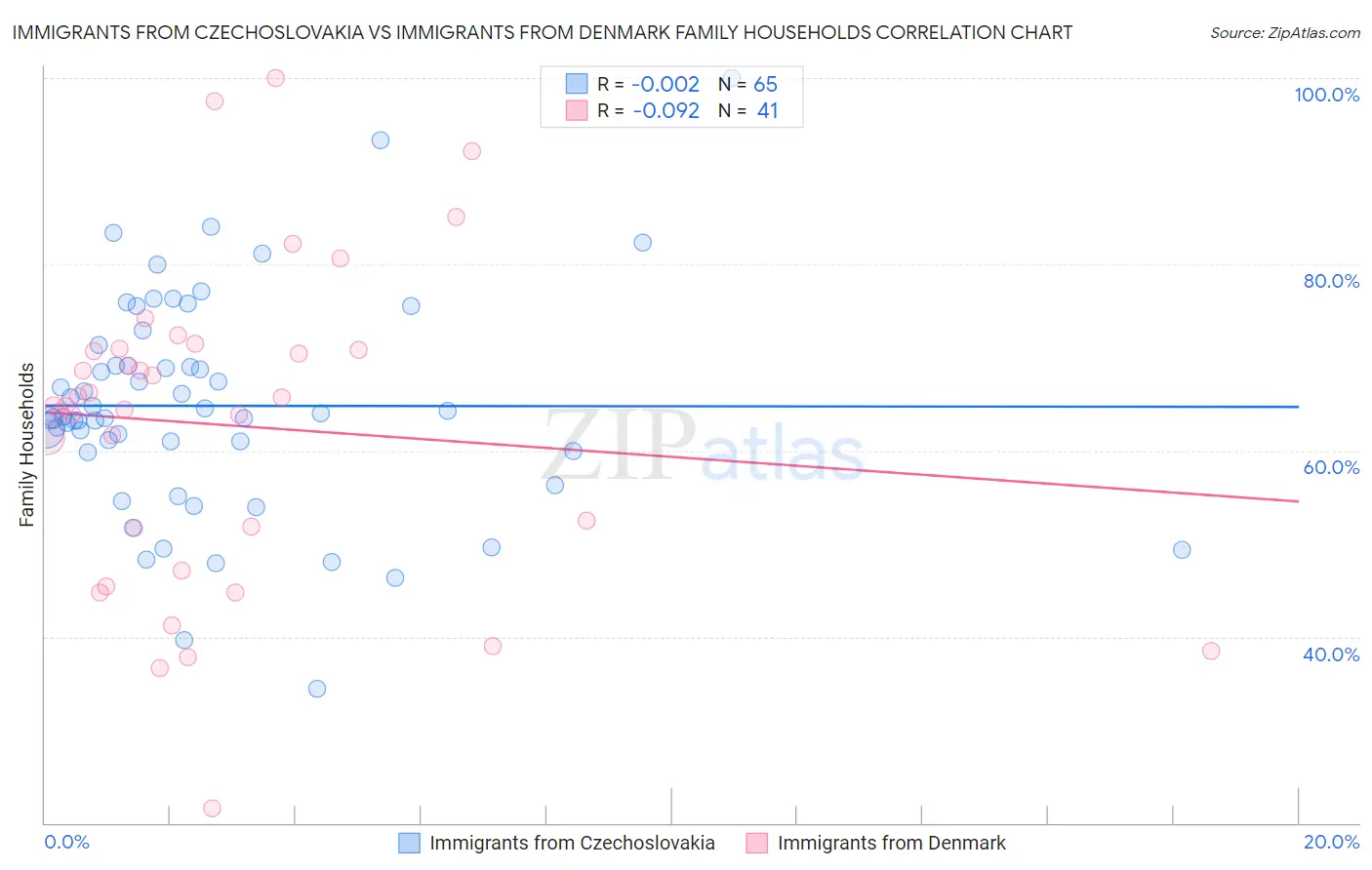 Immigrants from Czechoslovakia vs Immigrants from Denmark Family Households