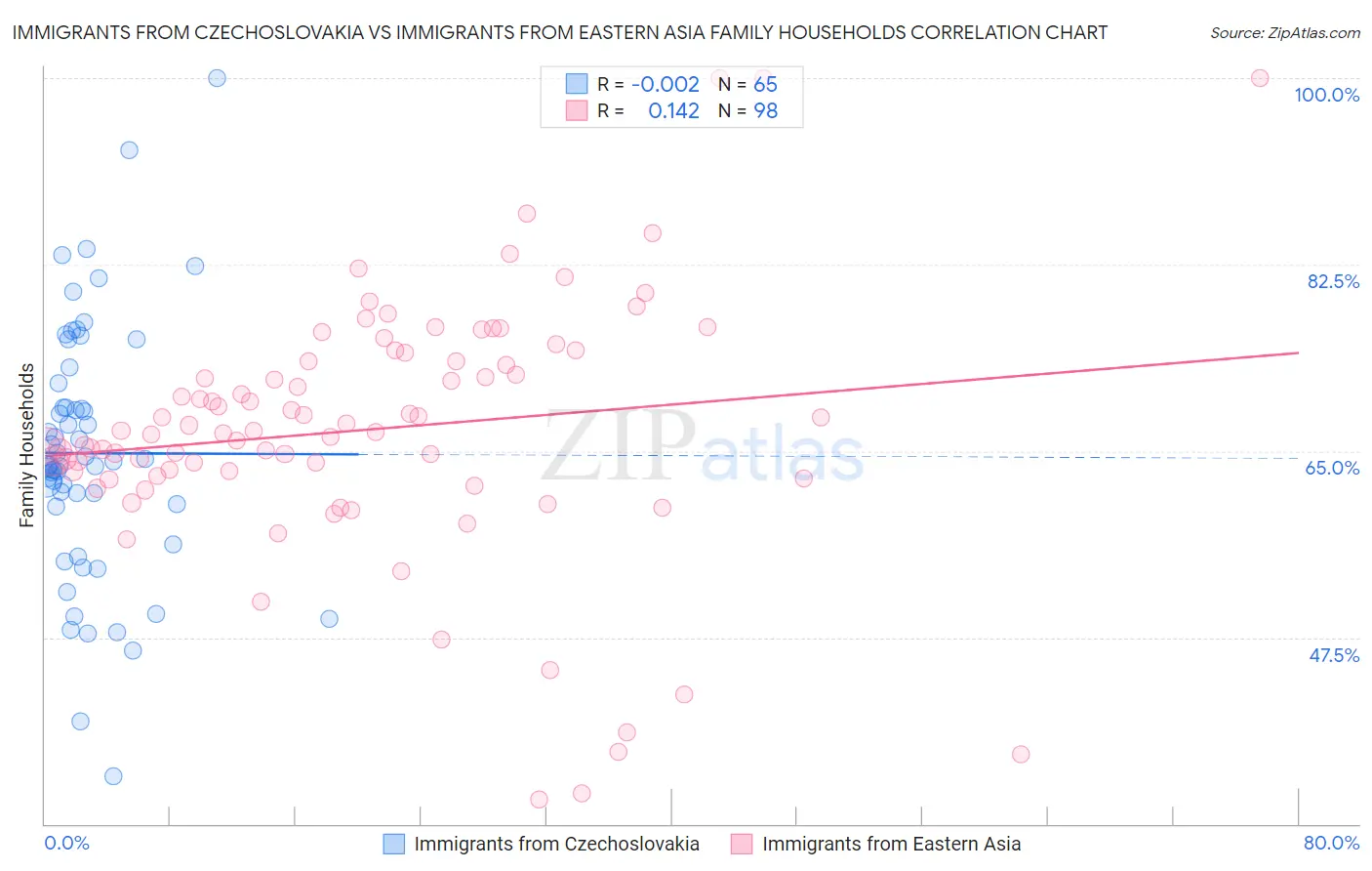 Immigrants from Czechoslovakia vs Immigrants from Eastern Asia Family Households