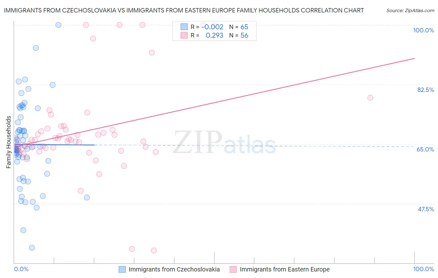 Immigrants from Czechoslovakia vs Immigrants from Eastern Europe Family Households