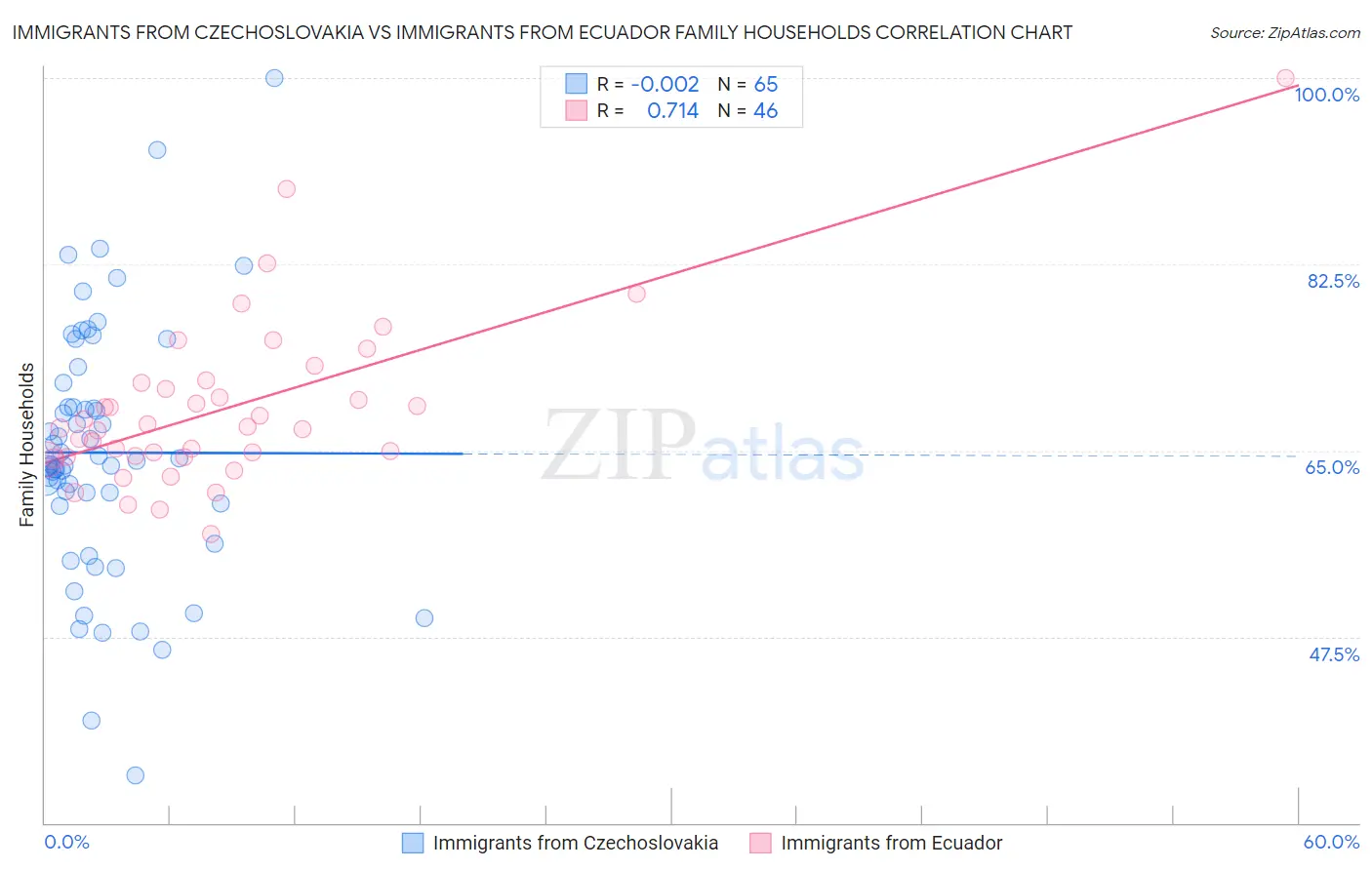 Immigrants from Czechoslovakia vs Immigrants from Ecuador Family Households