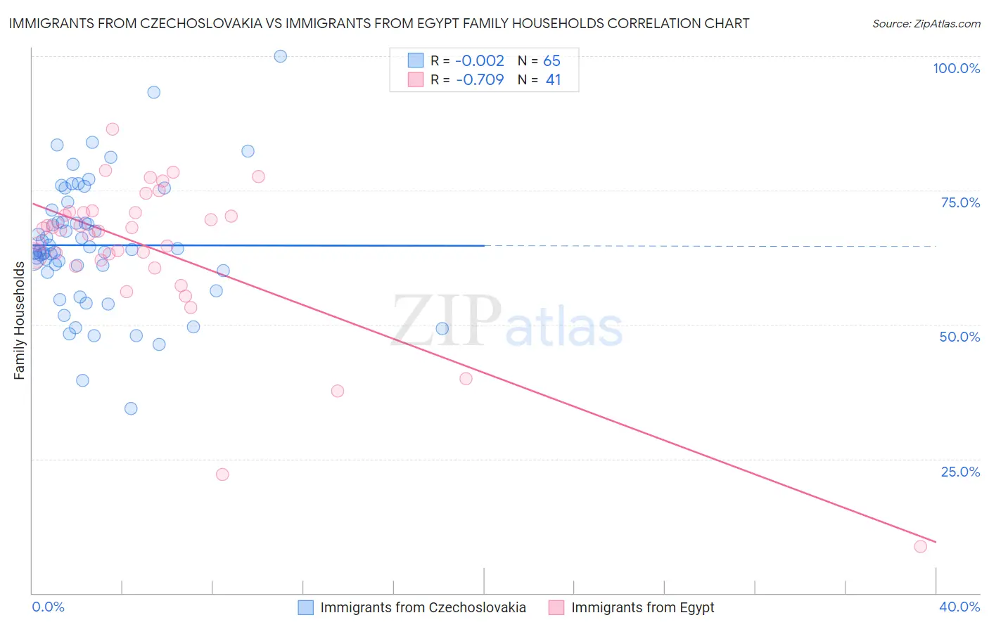 Immigrants from Czechoslovakia vs Immigrants from Egypt Family Households