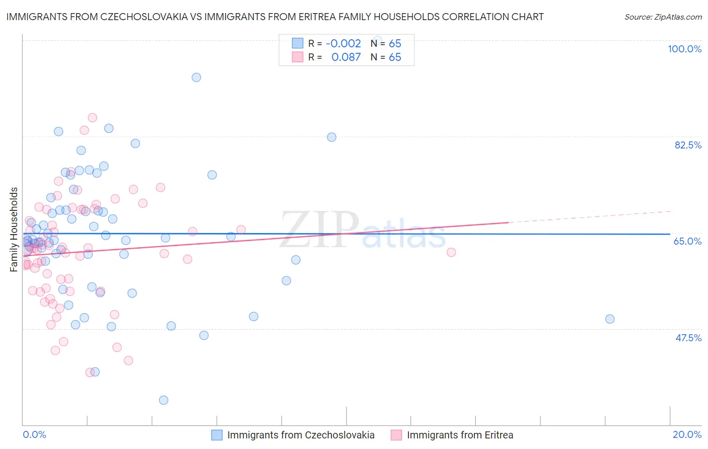 Immigrants from Czechoslovakia vs Immigrants from Eritrea Family Households