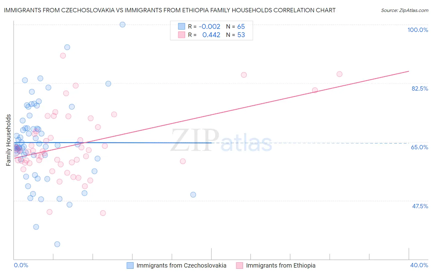 Immigrants from Czechoslovakia vs Immigrants from Ethiopia Family Households