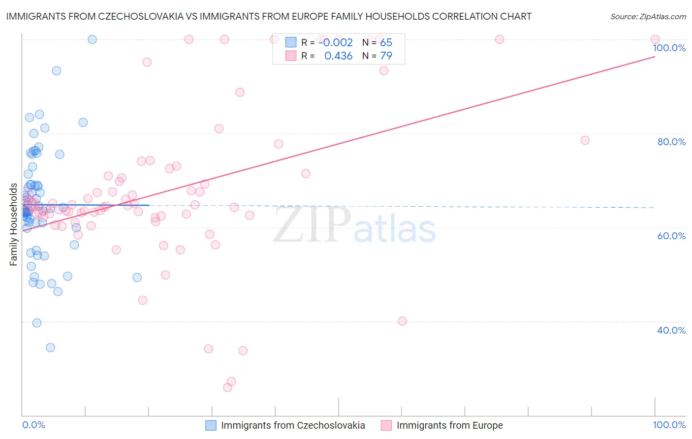 Immigrants from Czechoslovakia vs Immigrants from Europe Family Households