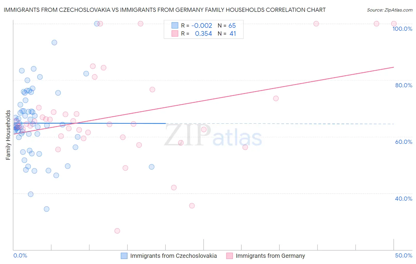 Immigrants from Czechoslovakia vs Immigrants from Germany Family Households