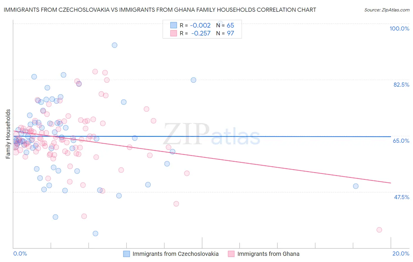 Immigrants from Czechoslovakia vs Immigrants from Ghana Family Households