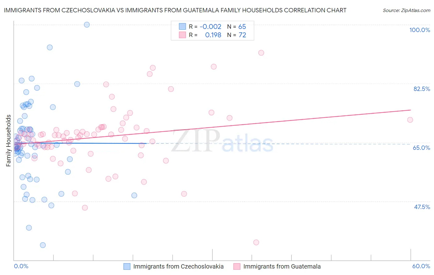 Immigrants from Czechoslovakia vs Immigrants from Guatemala Family Households