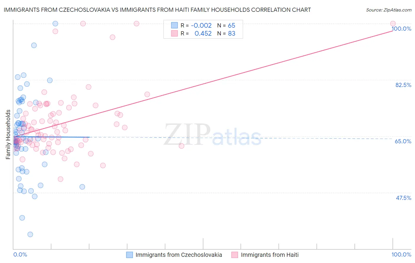 Immigrants from Czechoslovakia vs Immigrants from Haiti Family Households