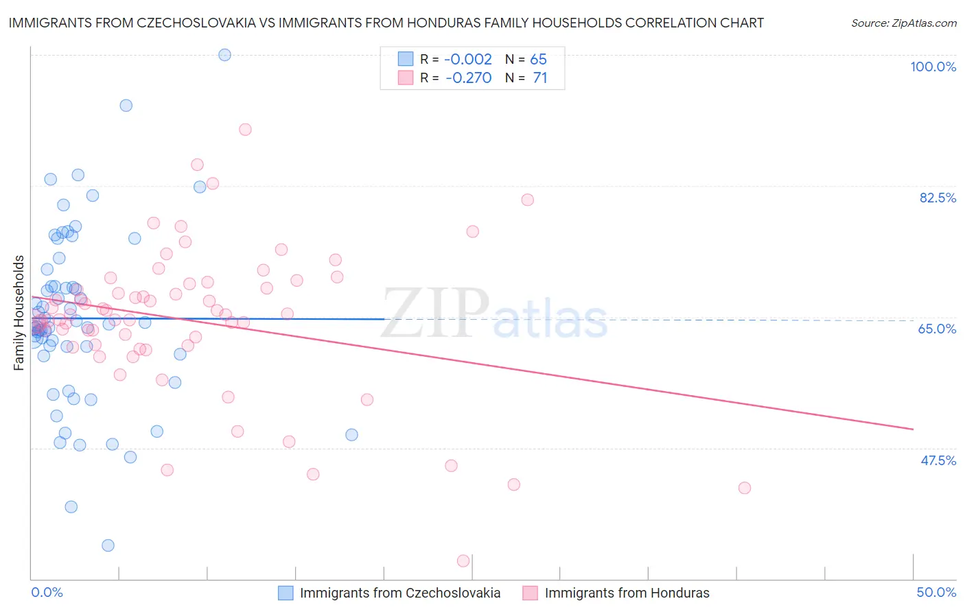 Immigrants from Czechoslovakia vs Immigrants from Honduras Family Households