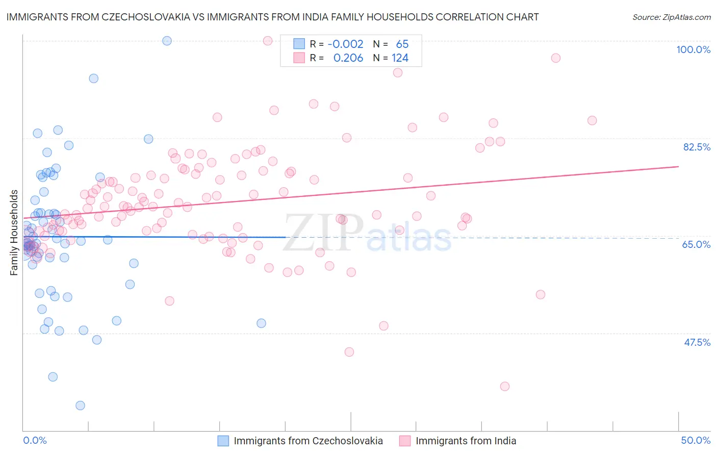 Immigrants from Czechoslovakia vs Immigrants from India Family Households