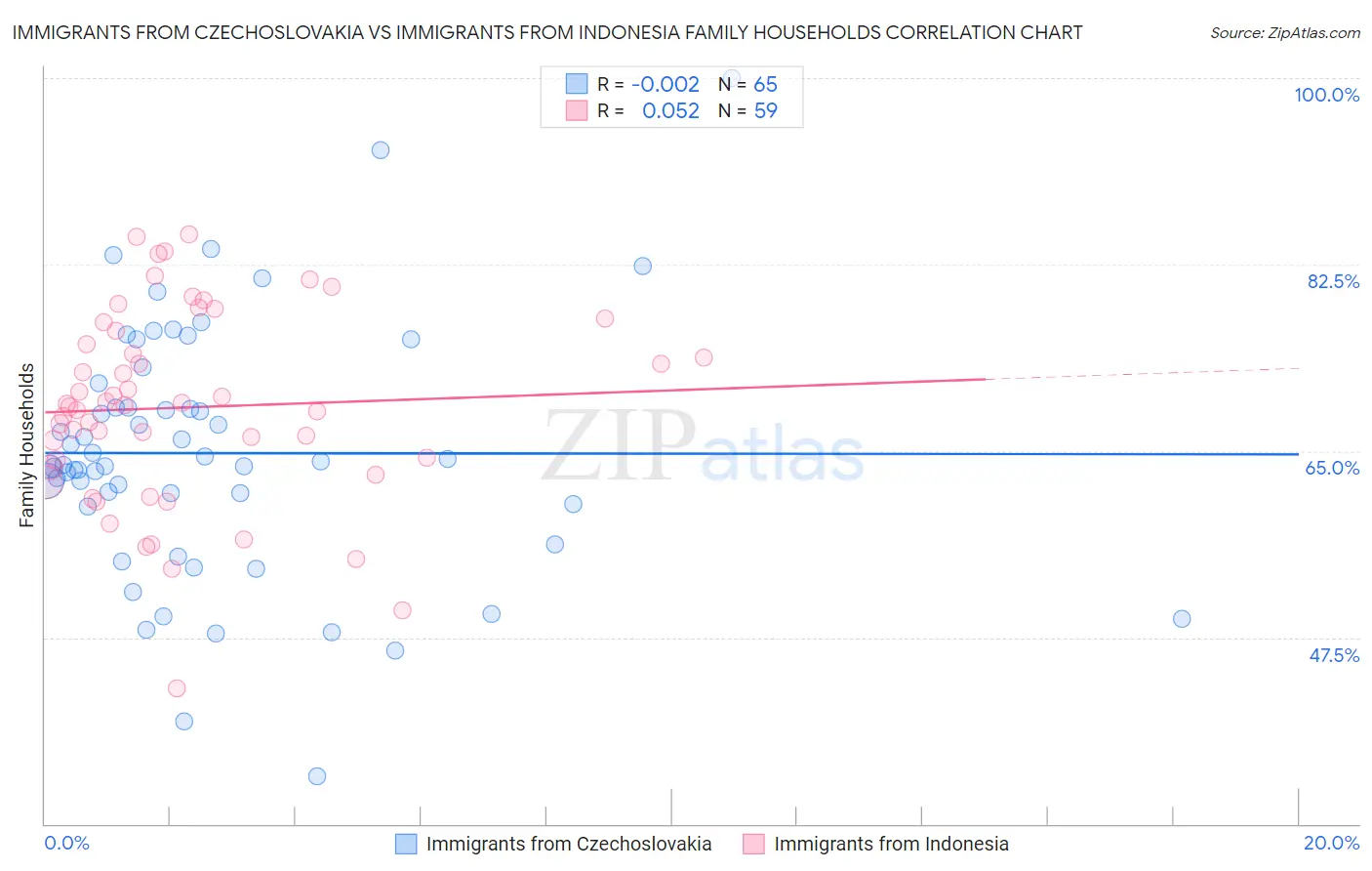 Immigrants from Czechoslovakia vs Immigrants from Indonesia Family Households