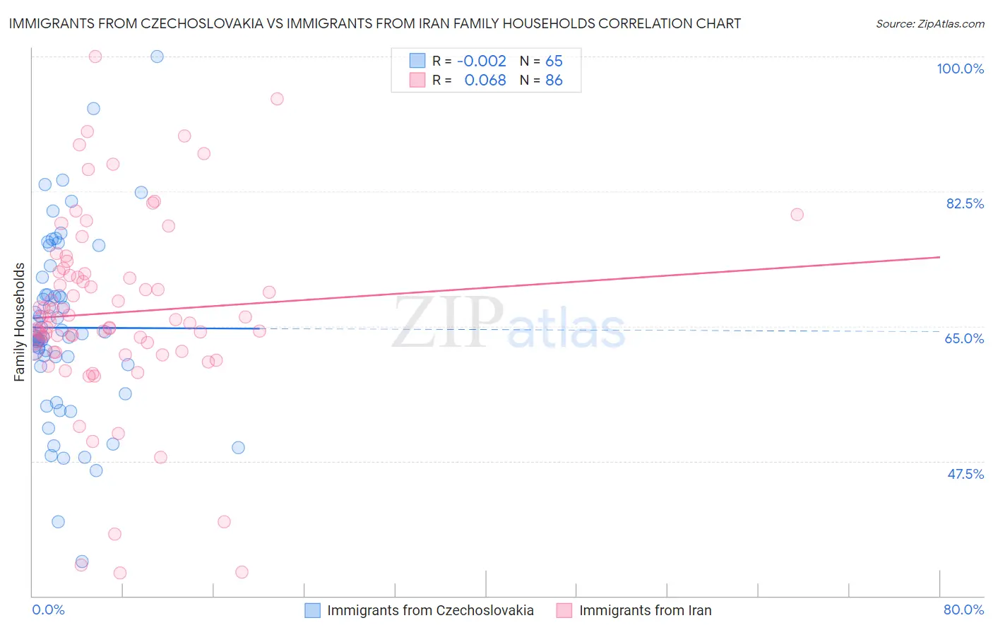 Immigrants from Czechoslovakia vs Immigrants from Iran Family Households