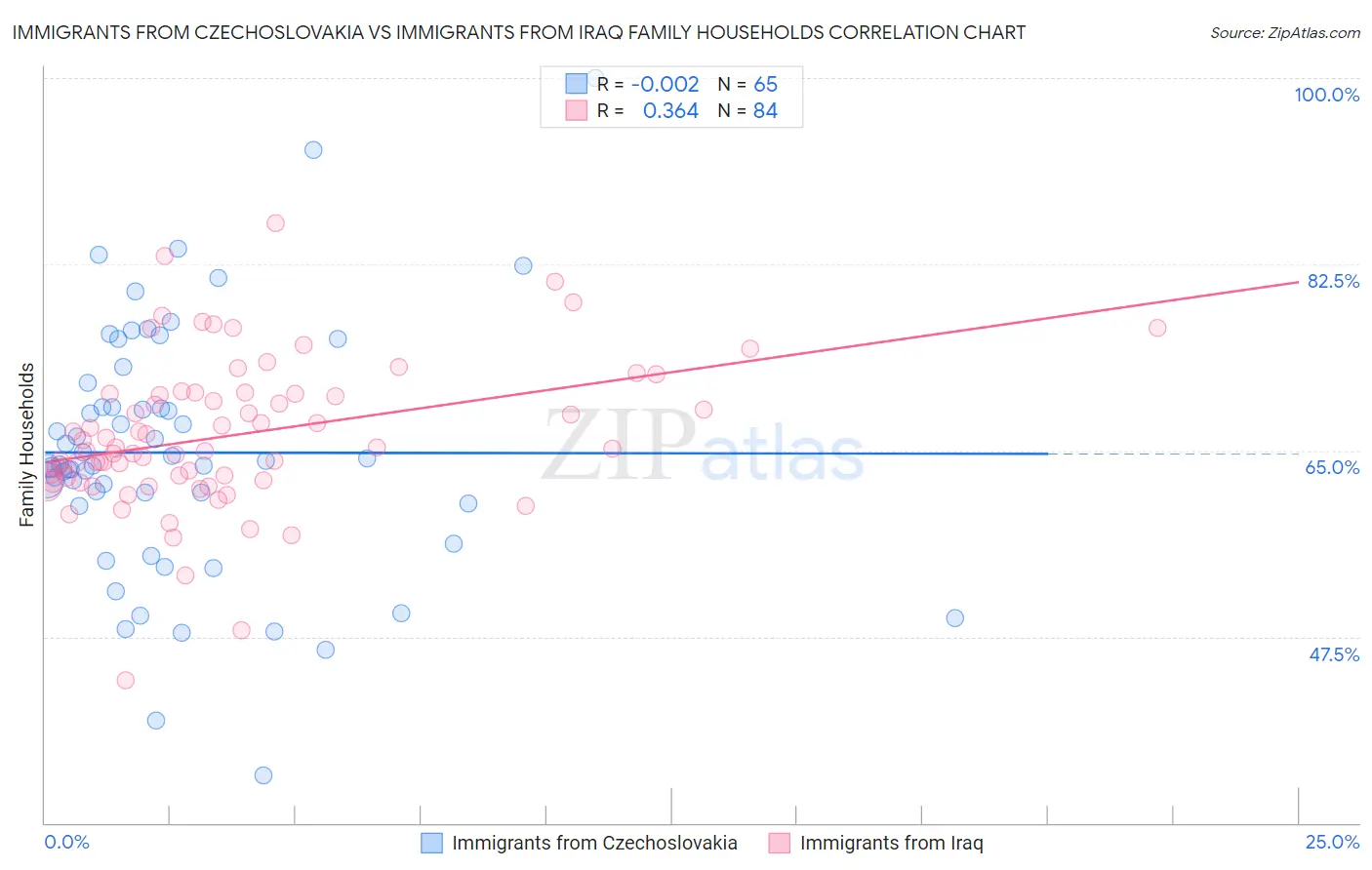 Immigrants from Czechoslovakia vs Immigrants from Iraq Family Households