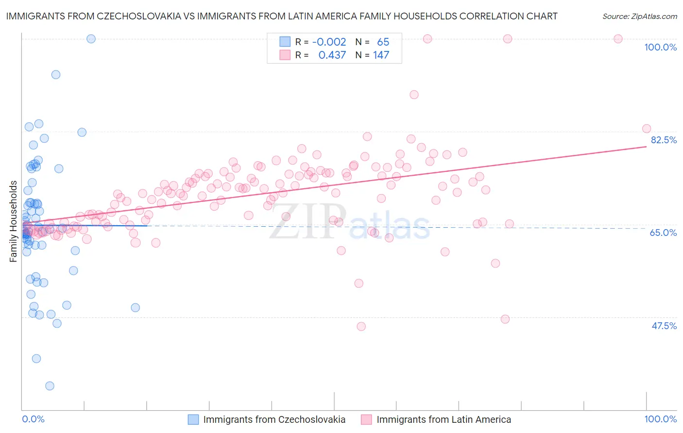 Immigrants from Czechoslovakia vs Immigrants from Latin America Family Households