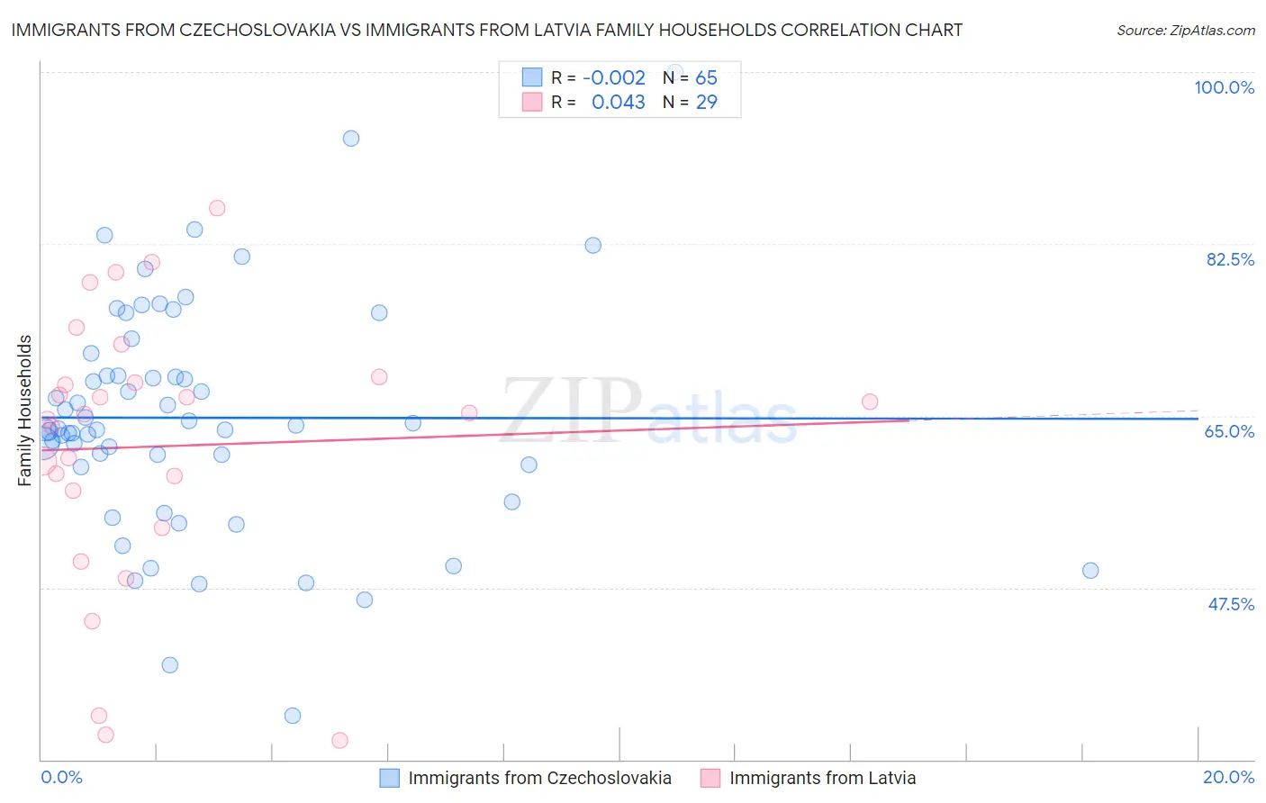 Immigrants from Czechoslovakia vs Immigrants from Latvia Family Households