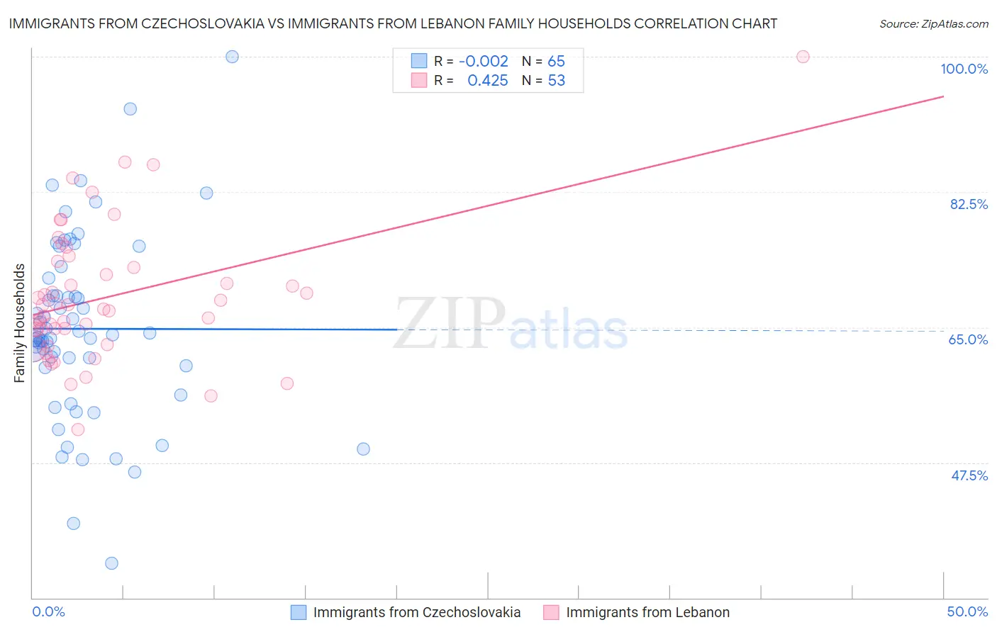 Immigrants from Czechoslovakia vs Immigrants from Lebanon Family Households