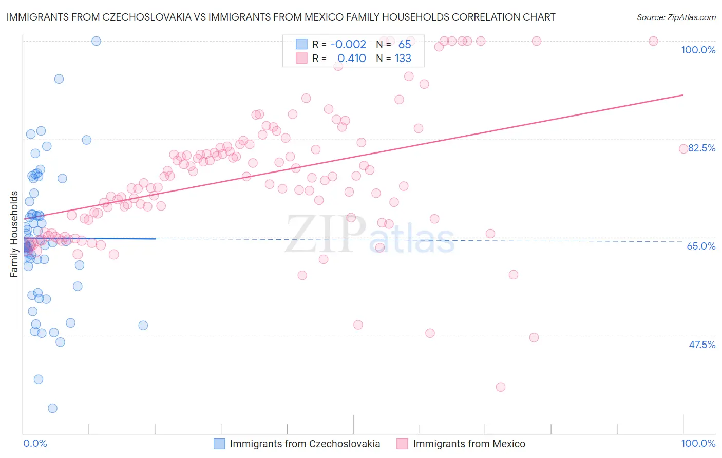 Immigrants from Czechoslovakia vs Immigrants from Mexico Family Households