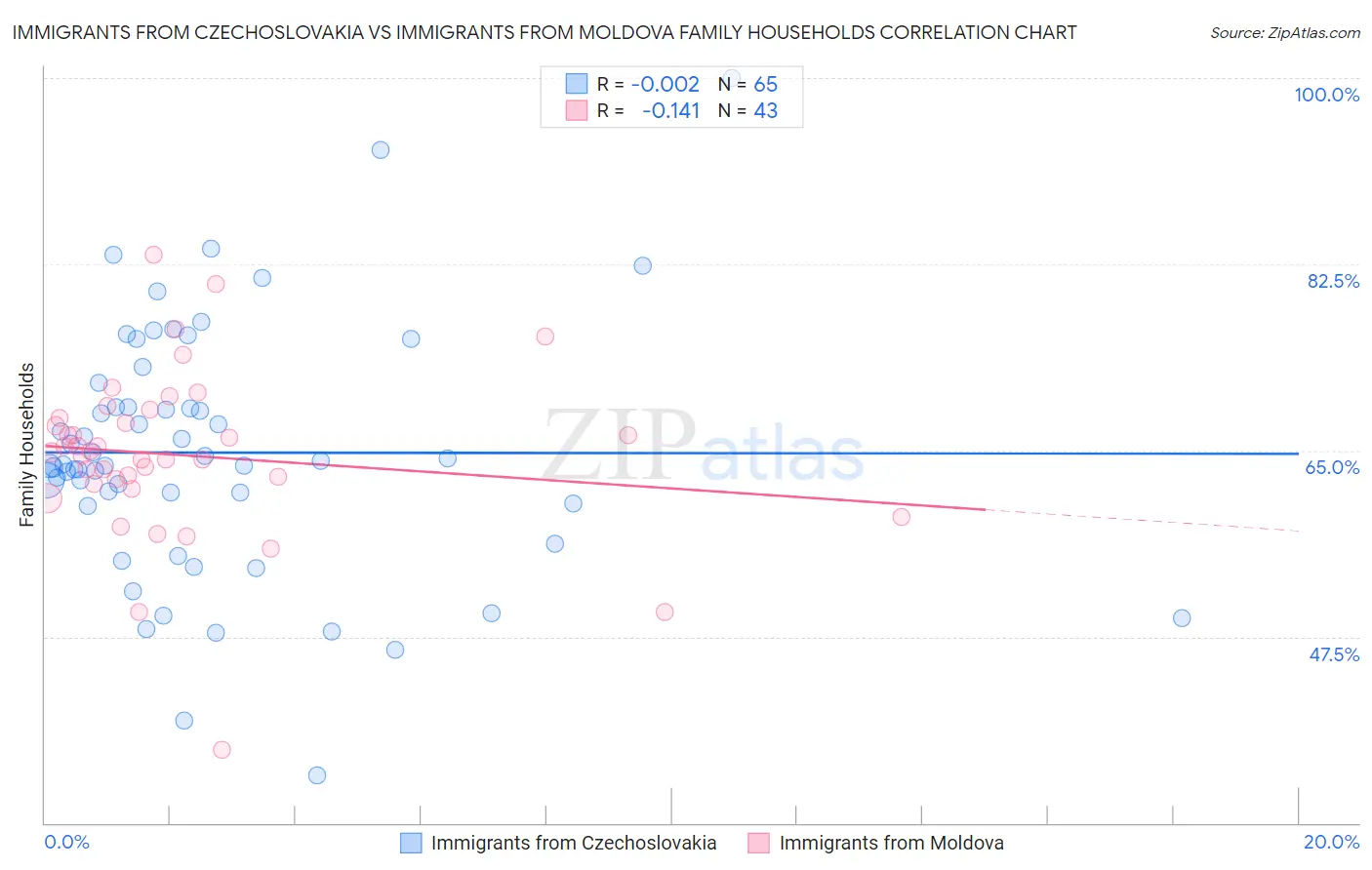 Immigrants from Czechoslovakia vs Immigrants from Moldova Family Households