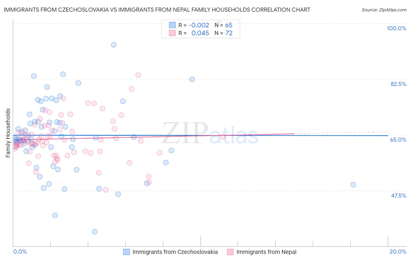 Immigrants from Czechoslovakia vs Immigrants from Nepal Family Households