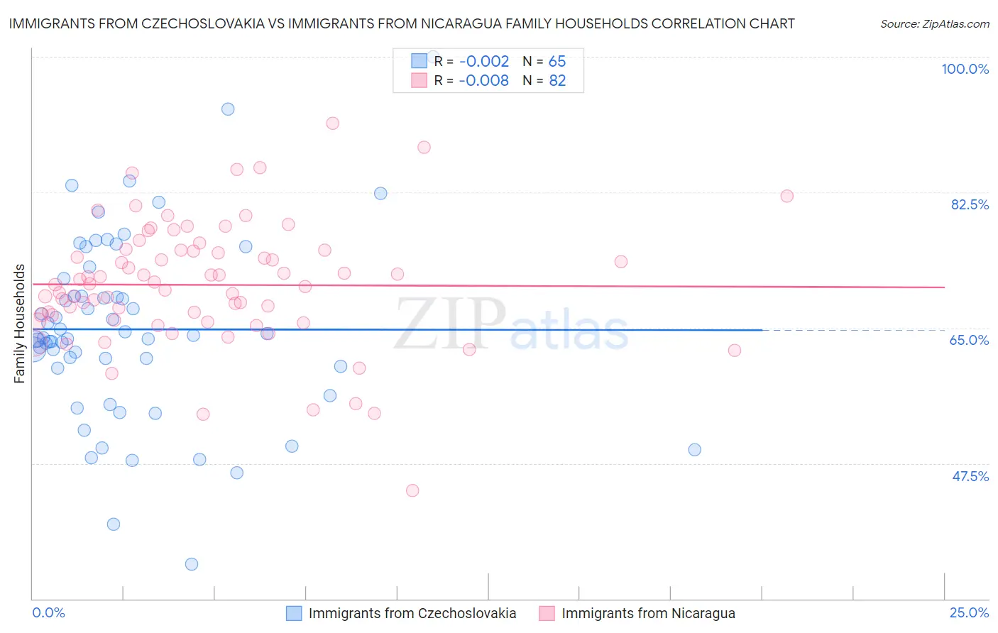 Immigrants from Czechoslovakia vs Immigrants from Nicaragua Family Households