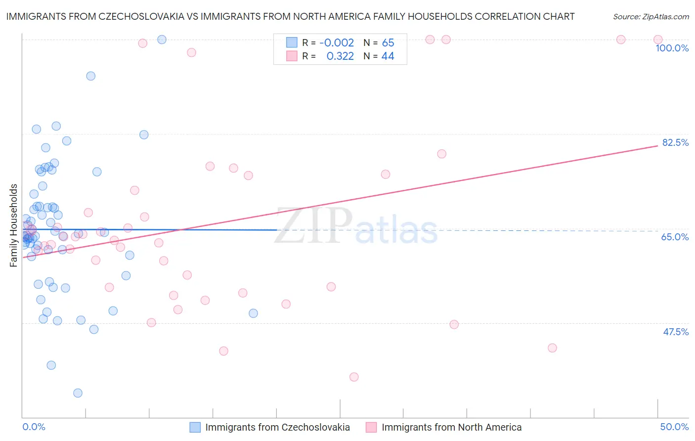 Immigrants from Czechoslovakia vs Immigrants from North America Family Households