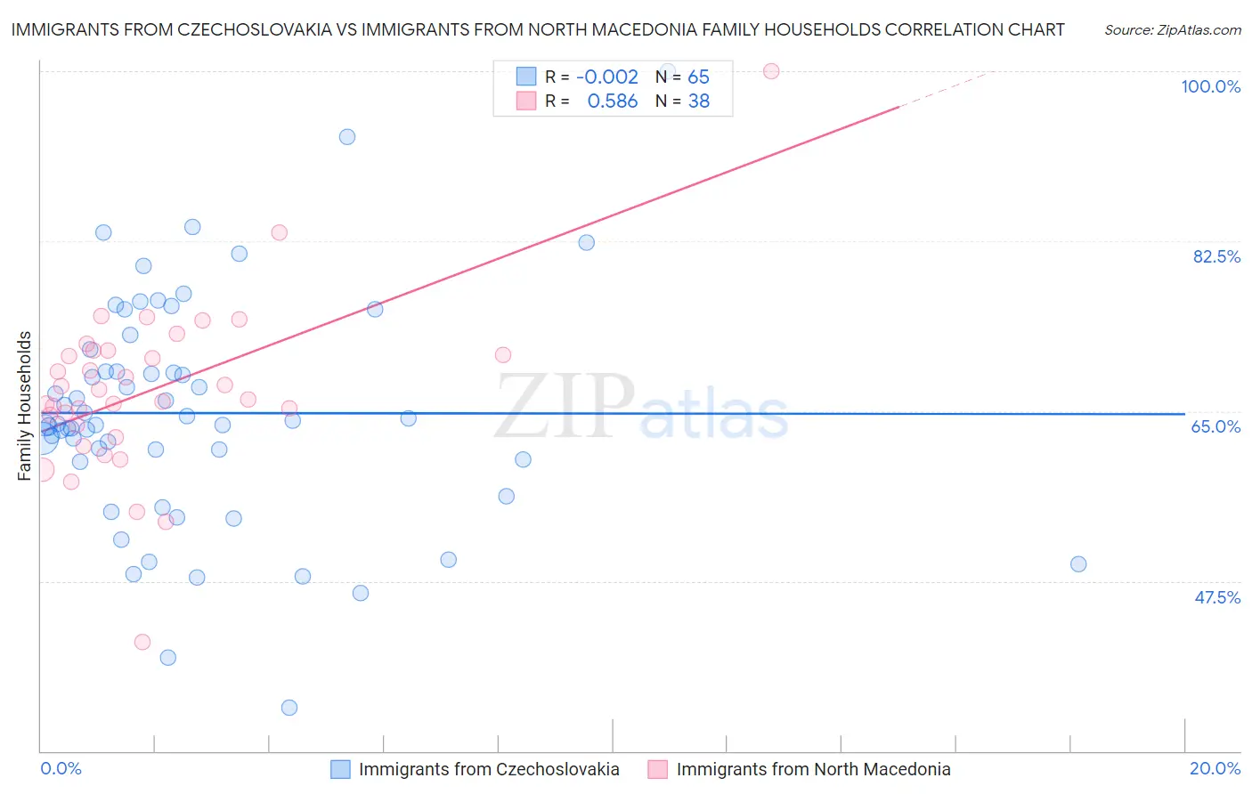 Immigrants from Czechoslovakia vs Immigrants from North Macedonia Family Households